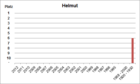 Häufigkeit des Namens Helmut